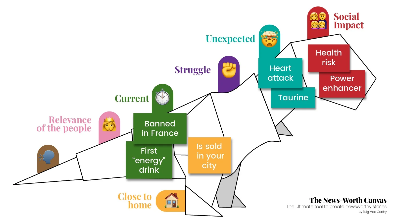 News-Worth Canvas for stories concerning Red Bull