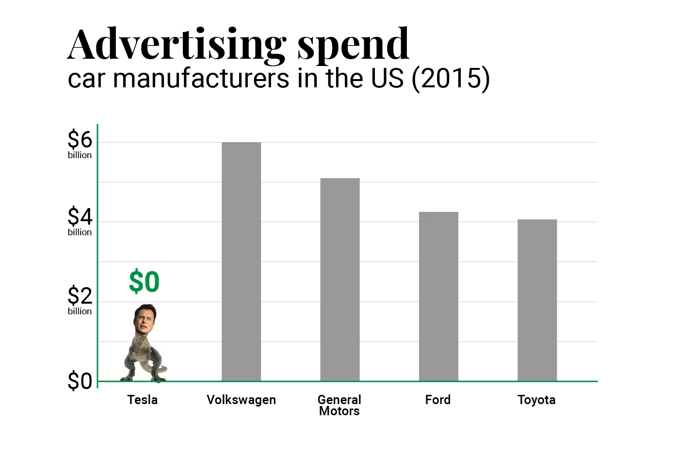 2015 Advertising Spend by car manufacturer in the US
