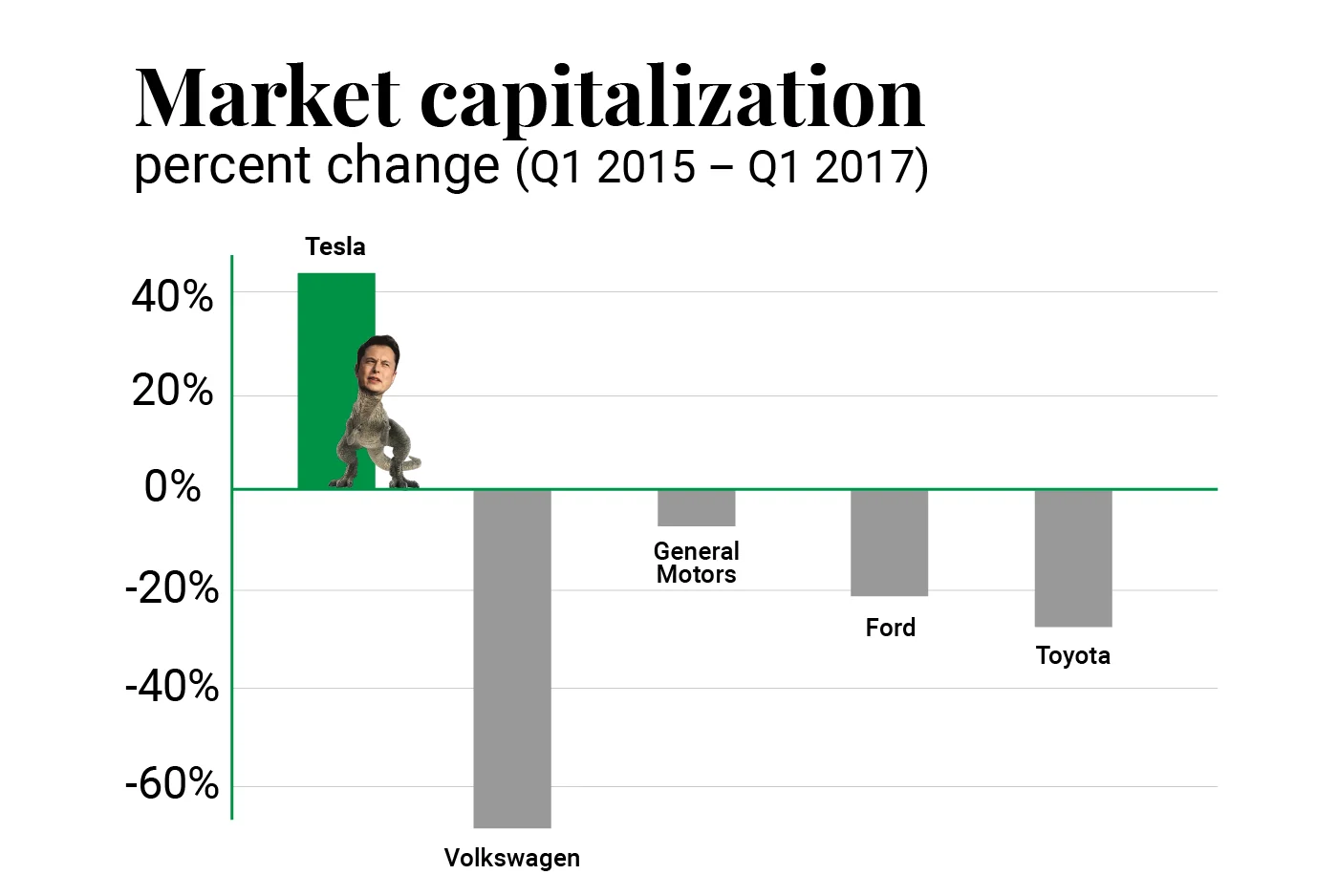 2015-2017 Market Capitalisation by car manufacturer in the US